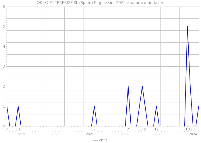 OKKO ENTERPRISE SL (Spain) Page visits 2024 