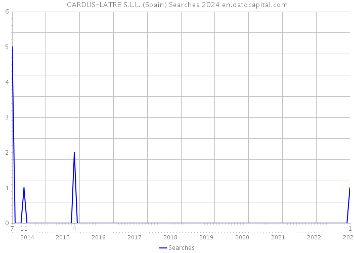 CARDUS-LATRE S.L.L. (Spain) Searches 2024 