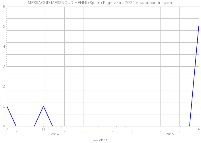 MESSAOUD MESSAOUD MENNI (Spain) Page visits 2024 