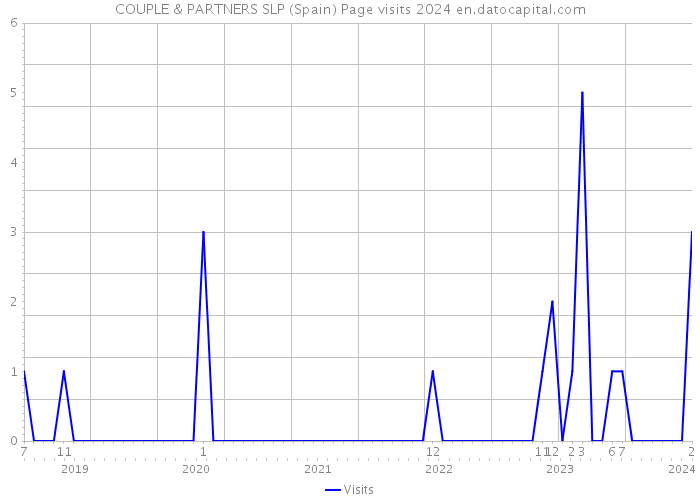 COUPLE & PARTNERS SLP (Spain) Page visits 2024 