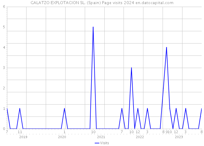GALATZO EXPLOTACION SL. (Spain) Page visits 2024 