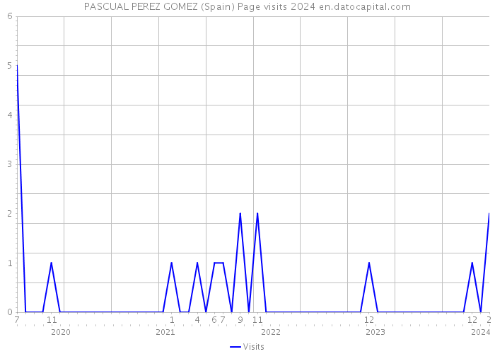 PASCUAL PEREZ GOMEZ (Spain) Page visits 2024 