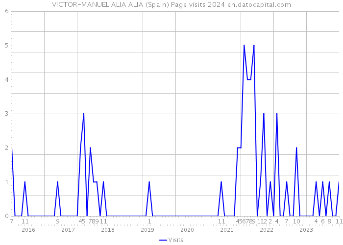 VICTOR-MANUEL ALIA ALIA (Spain) Page visits 2024 
