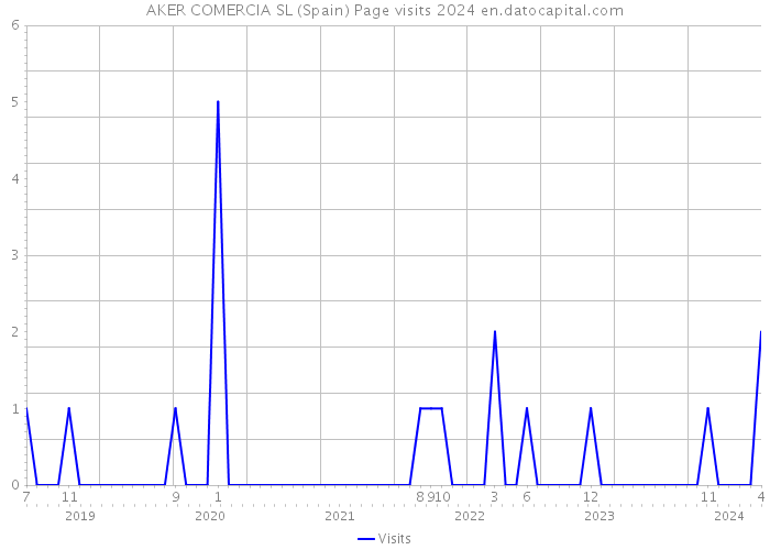AKER COMERCIA SL (Spain) Page visits 2024 