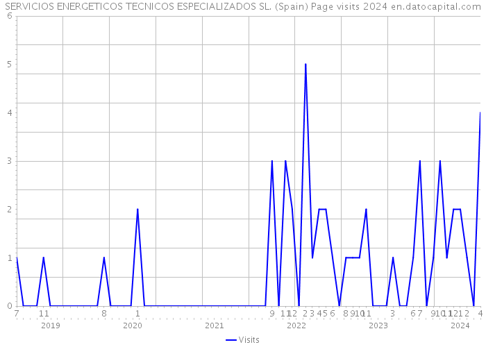 SERVICIOS ENERGETICOS TECNICOS ESPECIALIZADOS SL. (Spain) Page visits 2024 