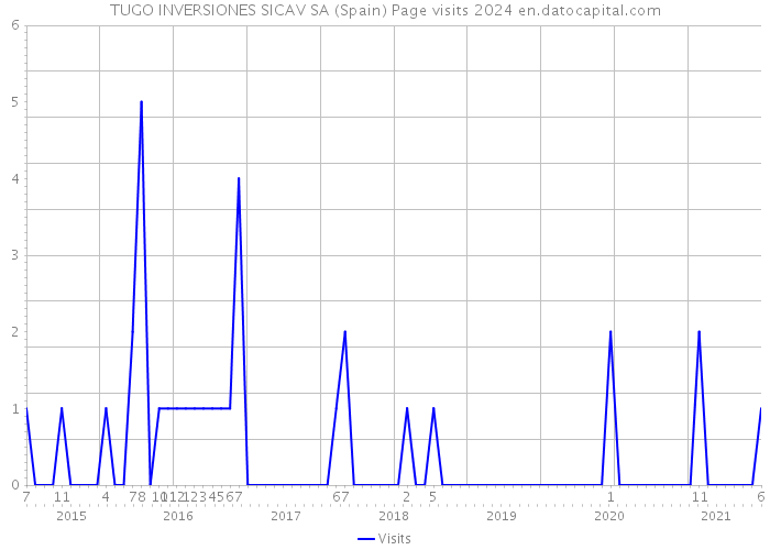 TUGO INVERSIONES SICAV SA (Spain) Page visits 2024 