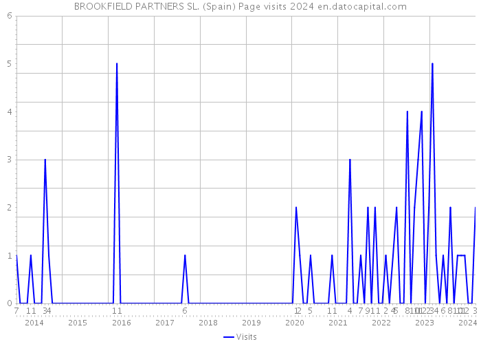 BROOKFIELD PARTNERS SL. (Spain) Page visits 2024 