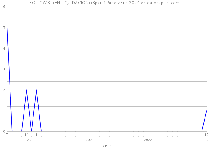 FOLLOW SL (EN LIQUIDACION) (Spain) Page visits 2024 