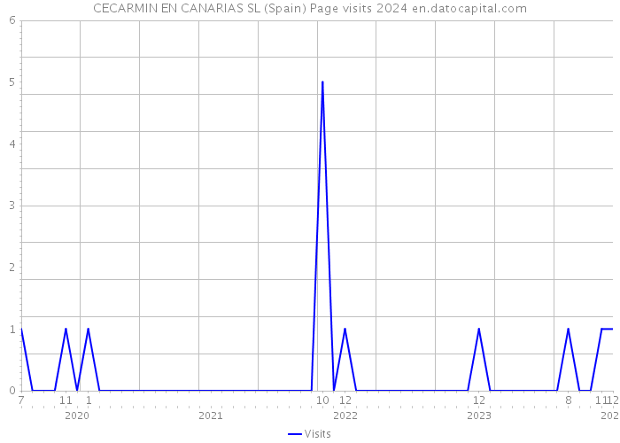 CECARMIN EN CANARIAS SL (Spain) Page visits 2024 