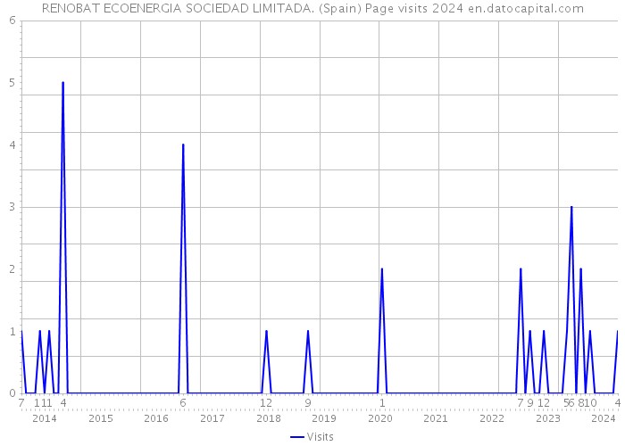 RENOBAT ECOENERGIA SOCIEDAD LIMITADA. (Spain) Page visits 2024 