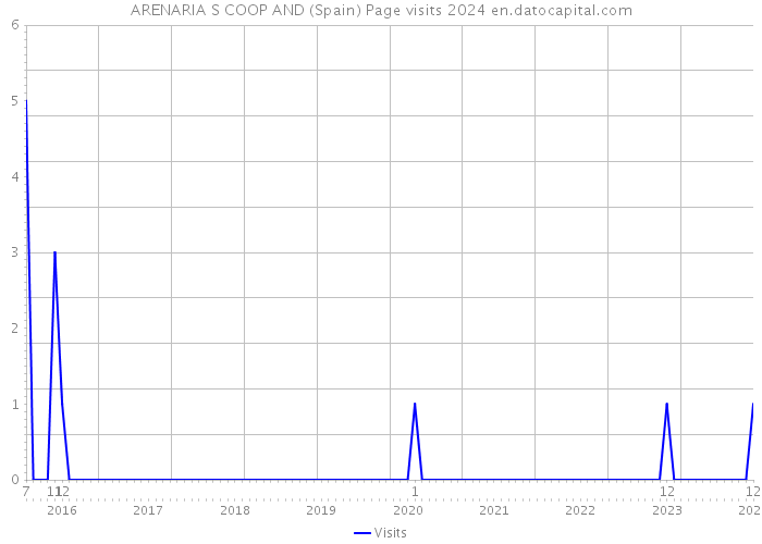 ARENARIA S COOP AND (Spain) Page visits 2024 