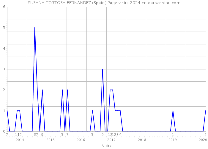 SUSANA TORTOSA FERNANDEZ (Spain) Page visits 2024 