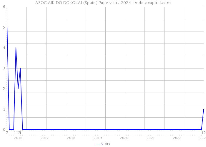 ASOC AIKIDO DOKOKAI (Spain) Page visits 2024 