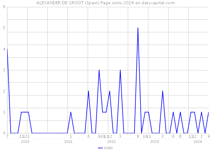 ALEXANDER DE GROOT (Spain) Page visits 2024 