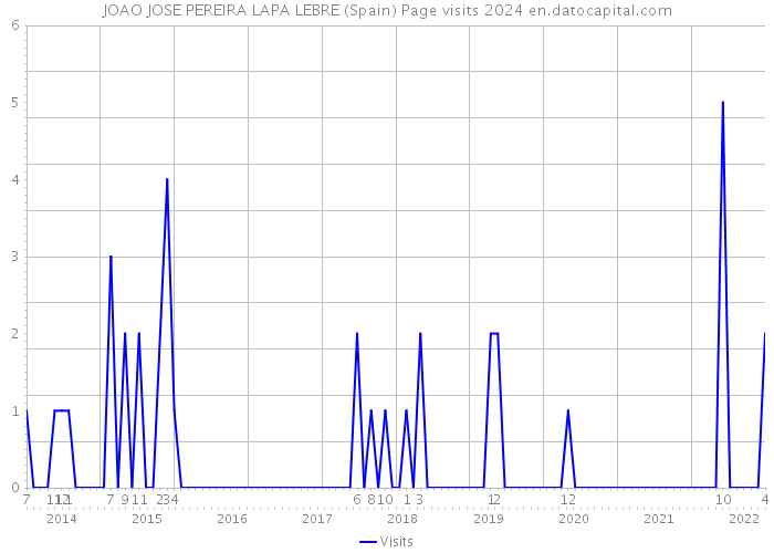 JOAO JOSE PEREIRA LAPA LEBRE (Spain) Page visits 2024 