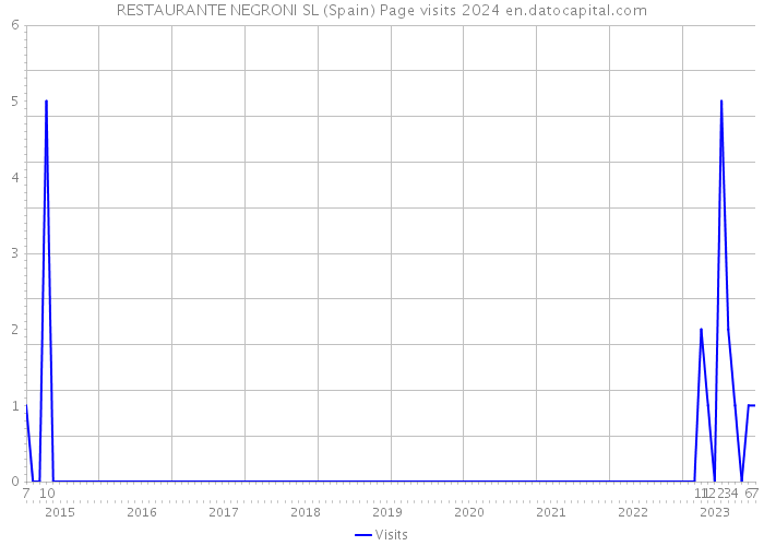 RESTAURANTE NEGRONI SL (Spain) Page visits 2024 
