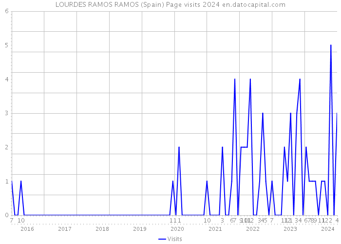 LOURDES RAMOS RAMOS (Spain) Page visits 2024 