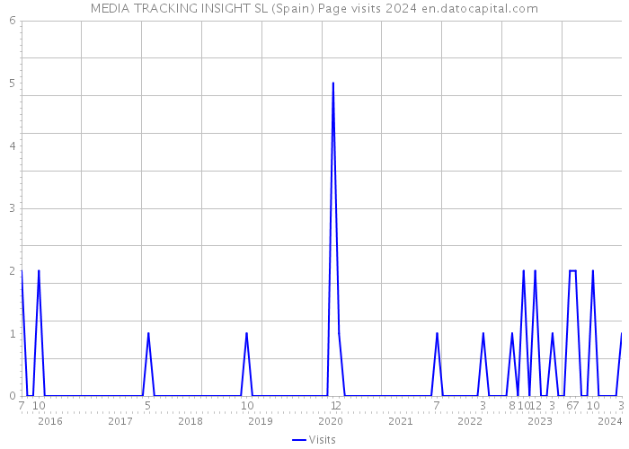 MEDIA TRACKING INSIGHT SL (Spain) Page visits 2024 