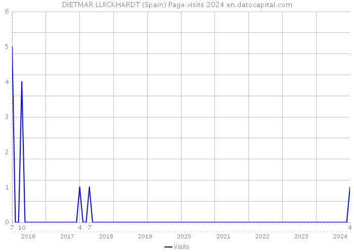 DIETMAR LUICKHARDT (Spain) Page visits 2024 