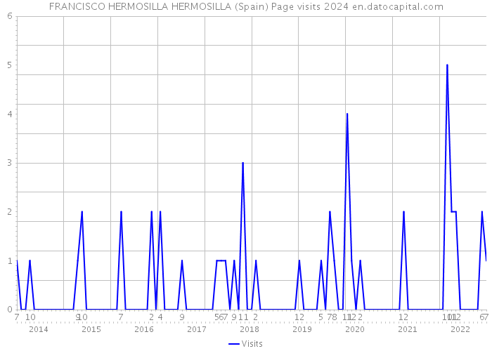 FRANCISCO HERMOSILLA HERMOSILLA (Spain) Page visits 2024 