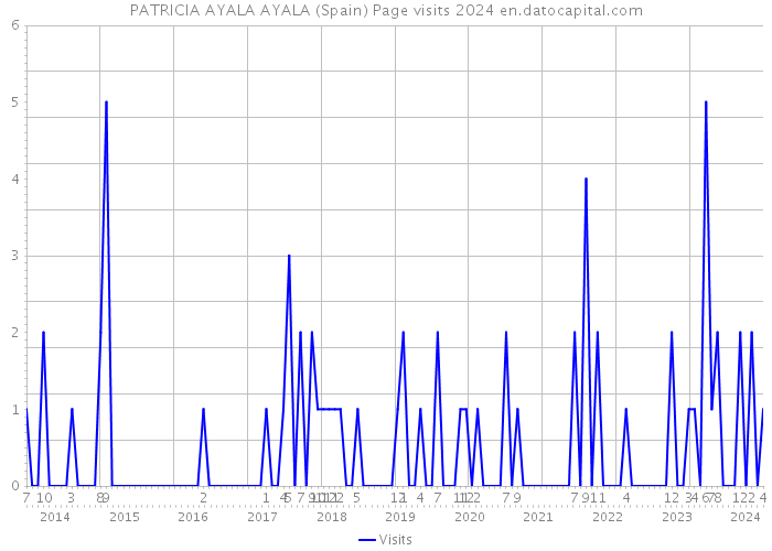 PATRICIA AYALA AYALA (Spain) Page visits 2024 