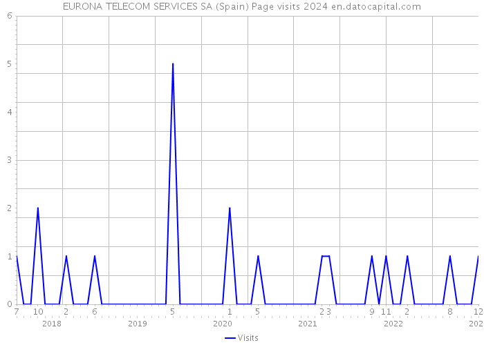EURONA TELECOM SERVICES SA (Spain) Page visits 2024 