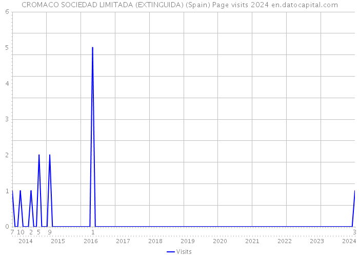 CROMACO SOCIEDAD LIMITADA (EXTINGUIDA) (Spain) Page visits 2024 