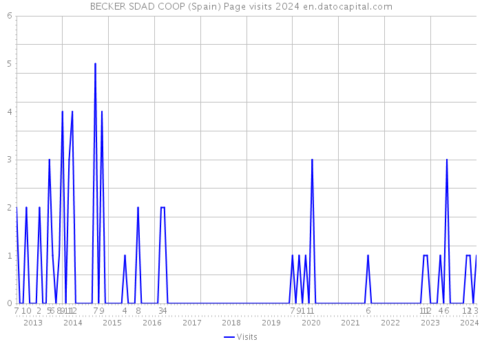 BECKER SDAD COOP (Spain) Page visits 2024 