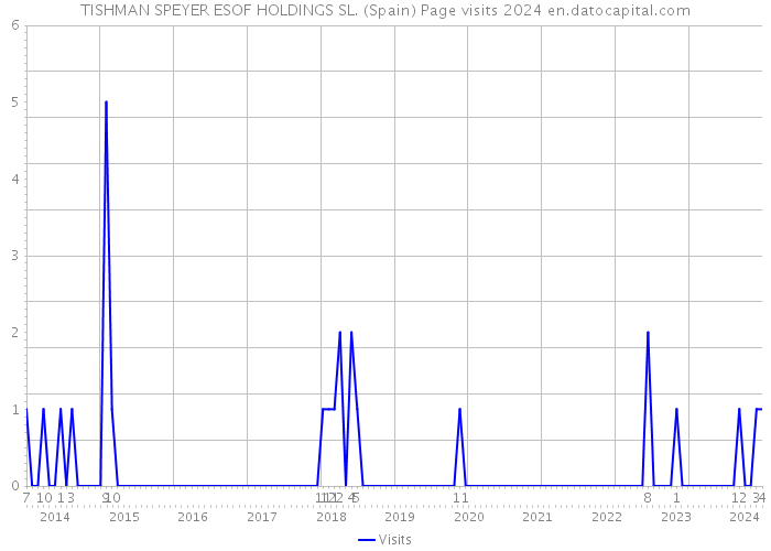 TISHMAN SPEYER ESOF HOLDINGS SL. (Spain) Page visits 2024 