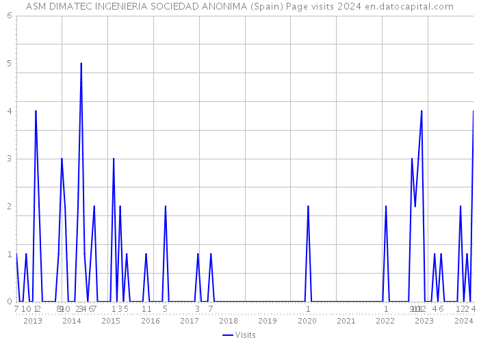 ASM DIMATEC INGENIERIA SOCIEDAD ANONIMA (Spain) Page visits 2024 