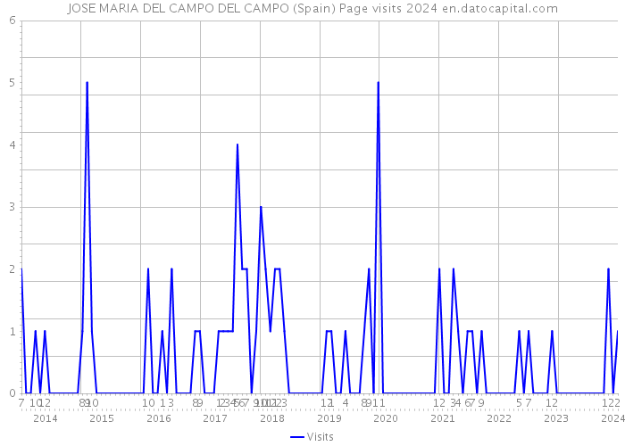 JOSE MARIA DEL CAMPO DEL CAMPO (Spain) Page visits 2024 