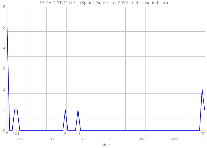 BRIGHID STUDIO SL. (Spain) Page visits 2024 