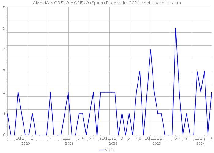 AMALIA MORENO MORENO (Spain) Page visits 2024 