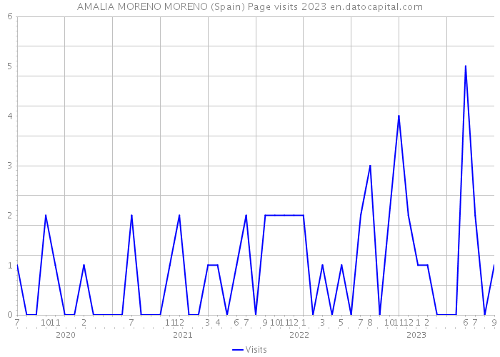 AMALIA MORENO MORENO (Spain) Page visits 2023 