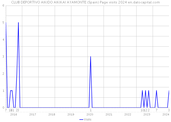 CLUB DEPORTIVO AIKIDO AIKIKAI AYAMONTE (Spain) Page visits 2024 