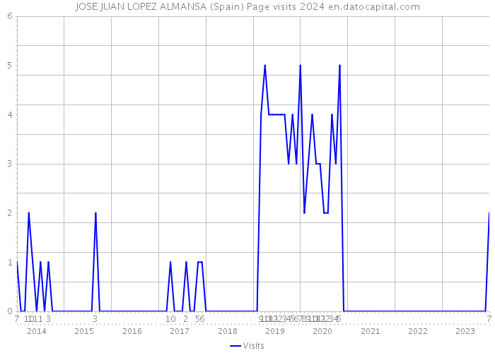 JOSE JUAN LOPEZ ALMANSA (Spain) Page visits 2024 