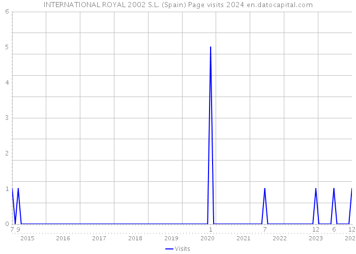 INTERNATIONAL ROYAL 2002 S.L. (Spain) Page visits 2024 