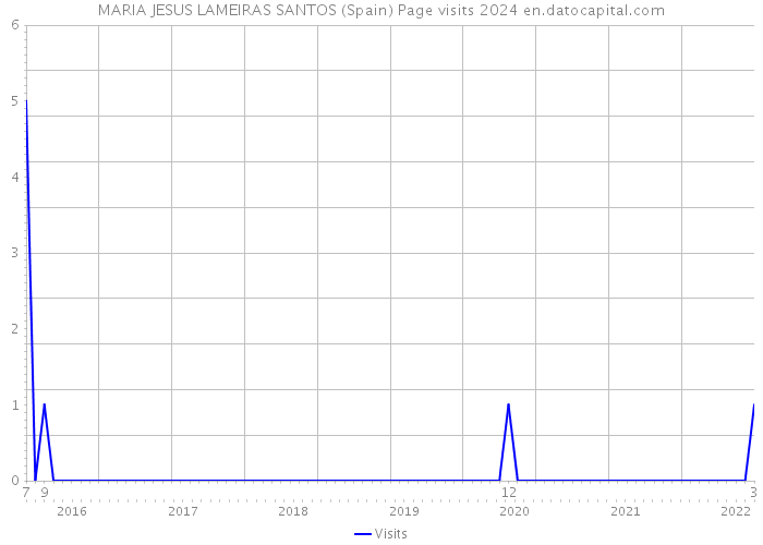 MARIA JESUS LAMEIRAS SANTOS (Spain) Page visits 2024 