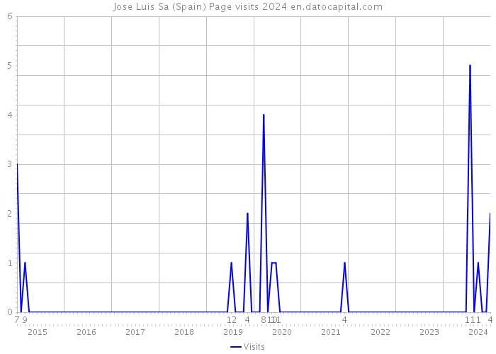 Jose Luis Sa (Spain) Page visits 2024 