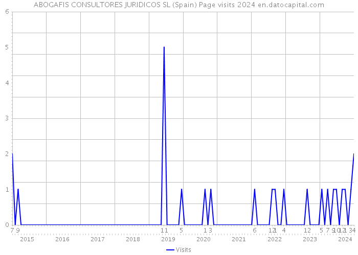 ABOGAFIS CONSULTORES JURIDICOS SL (Spain) Page visits 2024 