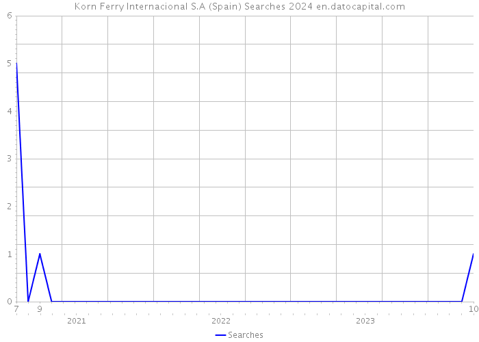 Korn Ferry Internacional S.A (Spain) Searches 2024 