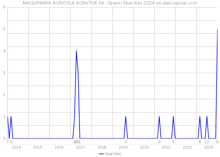 MAQUINARIA AGRICOLA AGRATOR SA. (Spain) Searches 2024 