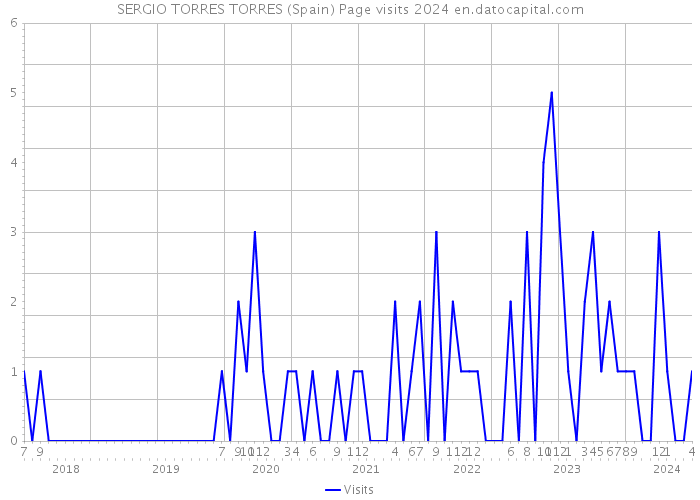 SERGIO TORRES TORRES (Spain) Page visits 2024 