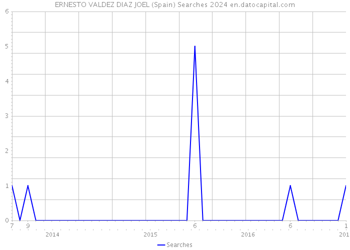 ERNESTO VALDEZ DIAZ JOEL (Spain) Searches 2024 