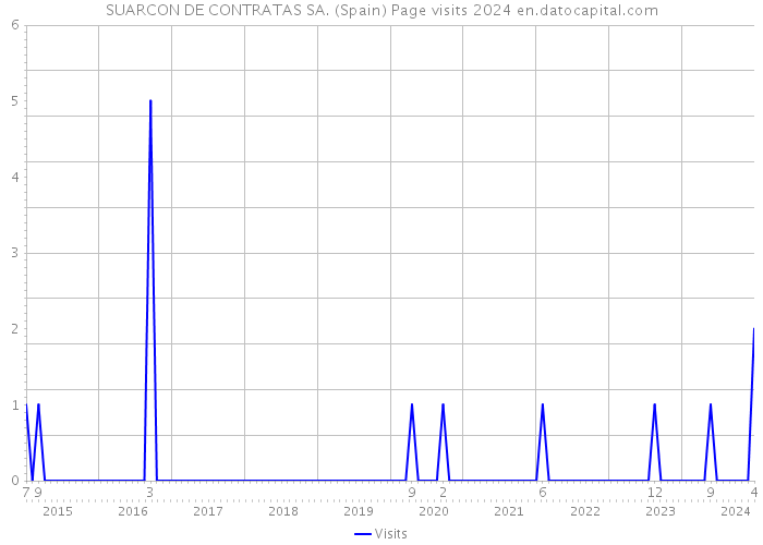 SUARCON DE CONTRATAS SA. (Spain) Page visits 2024 