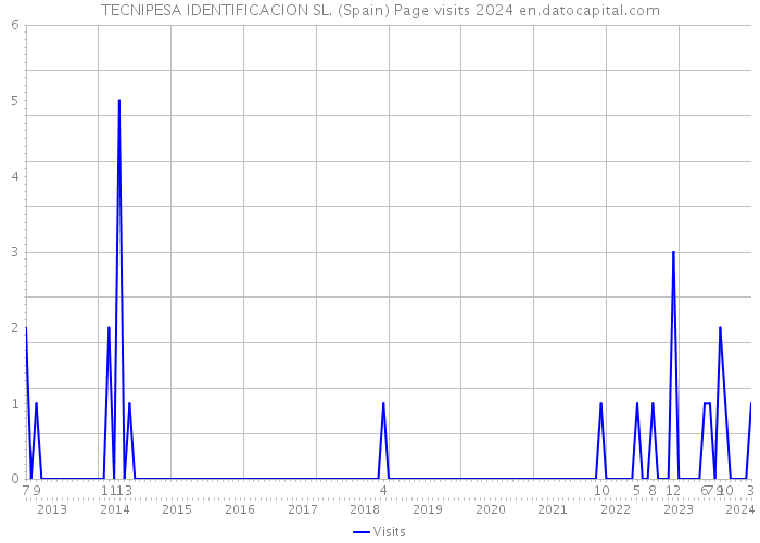 TECNIPESA IDENTIFICACION SL. (Spain) Page visits 2024 