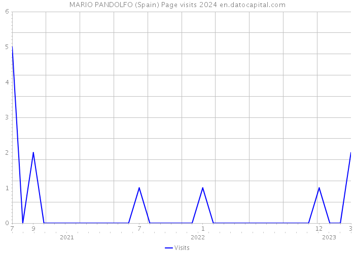MARIO PANDOLFO (Spain) Page visits 2024 