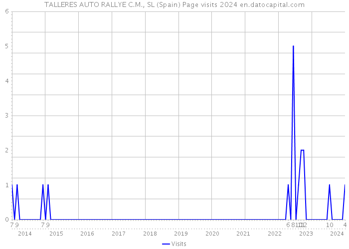 TALLERES AUTO RALLYE C.M., SL (Spain) Page visits 2024 