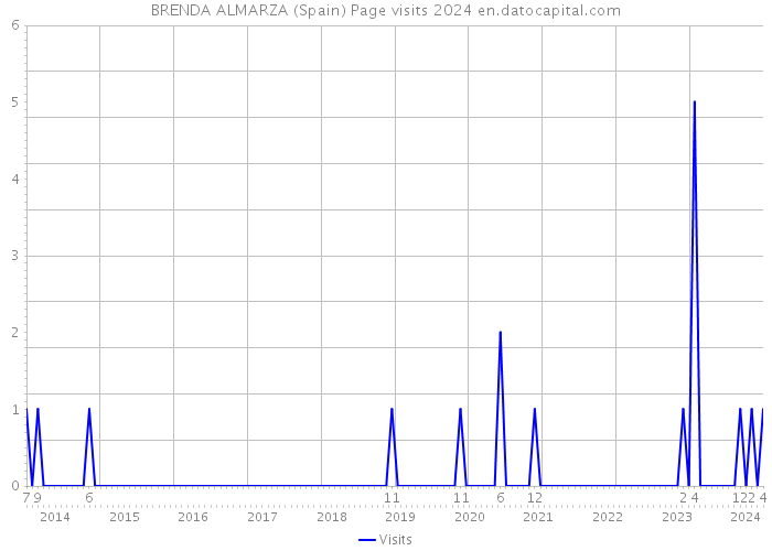 BRENDA ALMARZA (Spain) Page visits 2024 