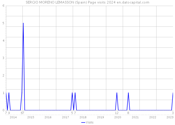 SERGIO MORENO LEMASSON (Spain) Page visits 2024 